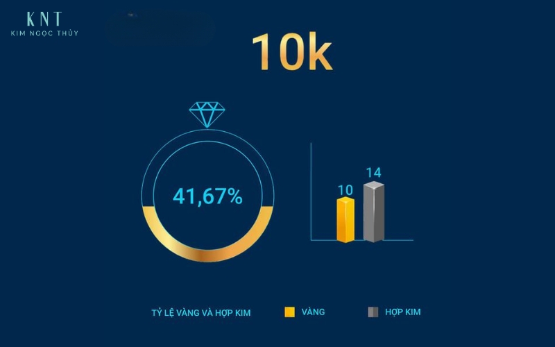 Tỷ lệ vàng trong vàng 10K khoảng 41.67%
