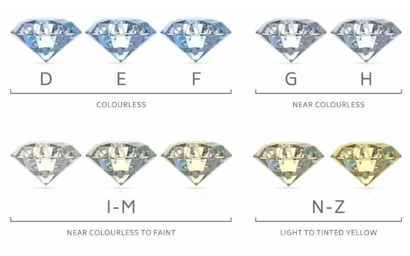 Các màu sắc của đá Moissanite