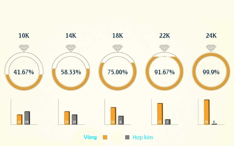 Phân biệt vàng 10k, 14k, 18k, 22k, 24k