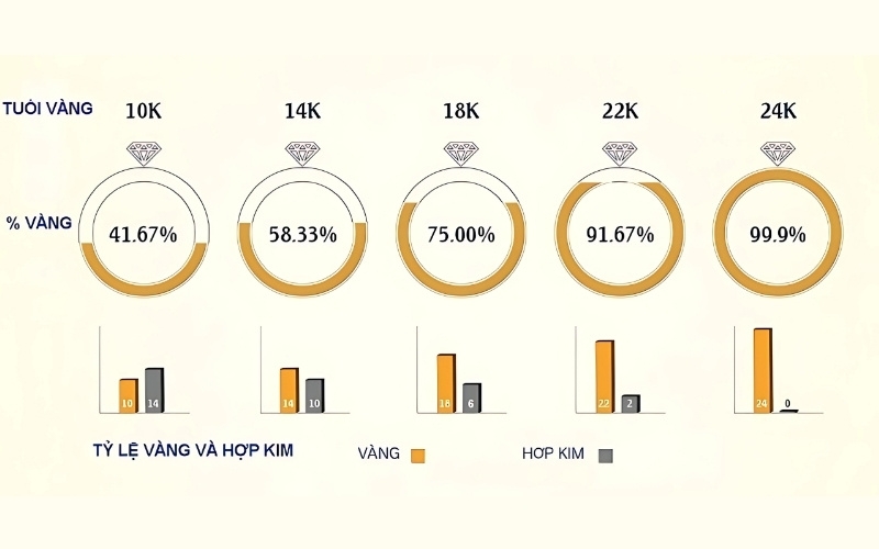 Các loại vàng phổ biến như vàng 10K, 14K, 18K, 22K và 24K