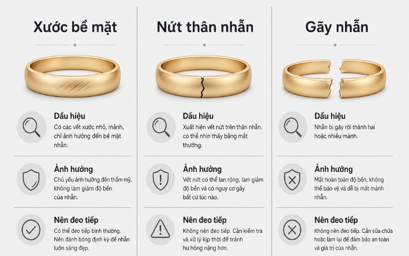So sánh xước bề mặt, nứt thân nhẫn và gãy nhẫn