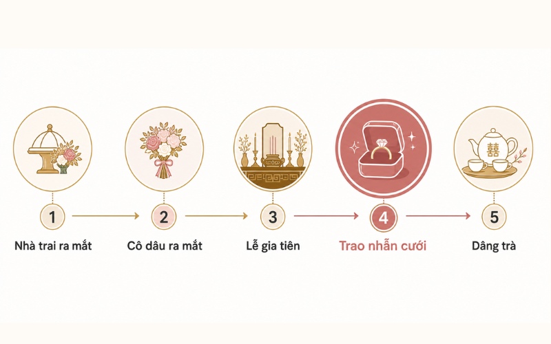 Timeline 5 bước của nghi thức cưới tại nhà gái