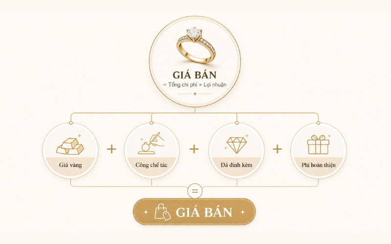 Công thức dễ hiểu để tính giá trang sức