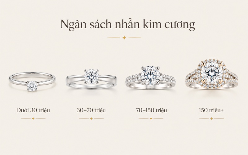 Gợi ý ngân sách nhẫn cầu hôn kim cương theo từng mức giá