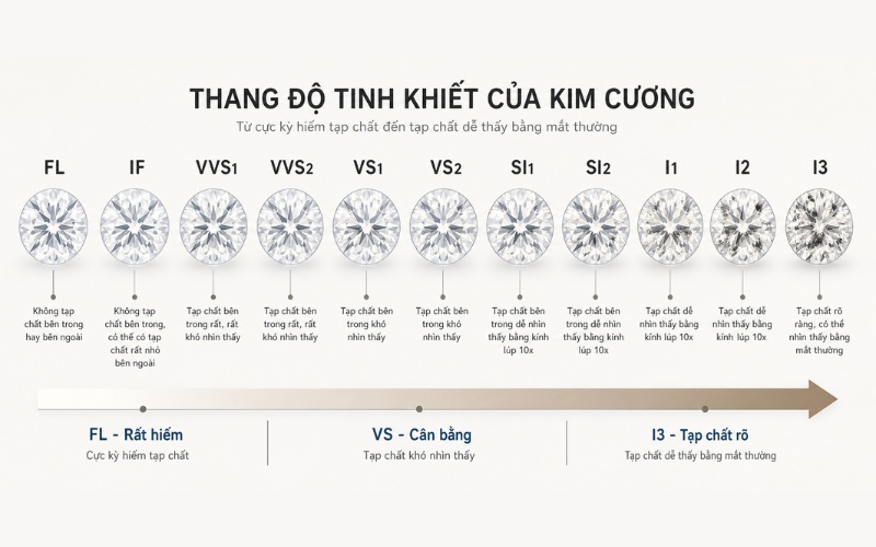 Bảng các cấp độ sạch kim cương