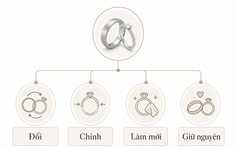 Đổi chỉ là một trong bốn phương án thường gặp: Đổi – Chỉnh – Làm mới – Giữ nguyên