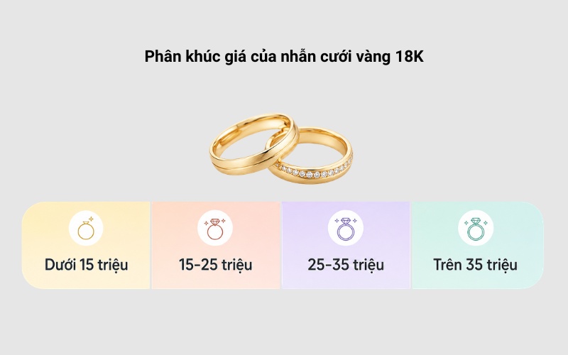 Giá cặp nhẫn cưới vàng 18k theo nhiều phân khúc