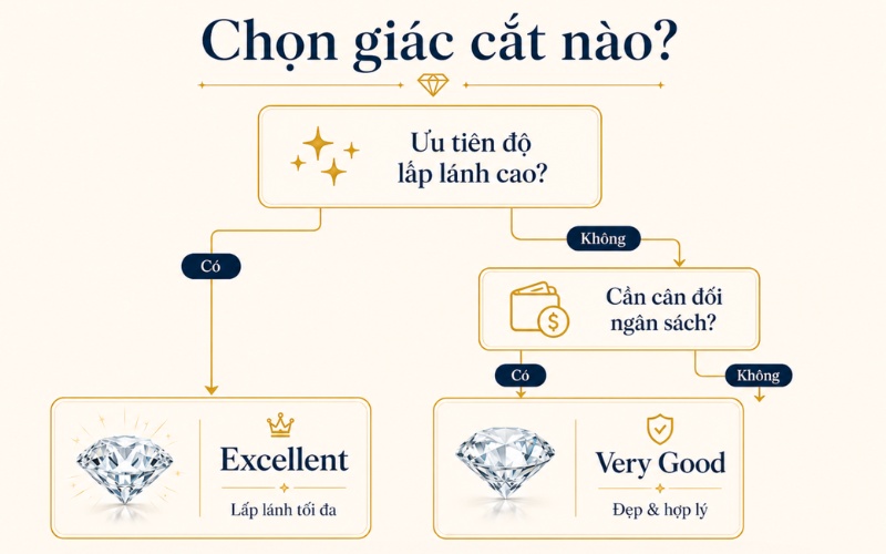 Trường hợp nên và không nên chọn giác cắt Excellent
