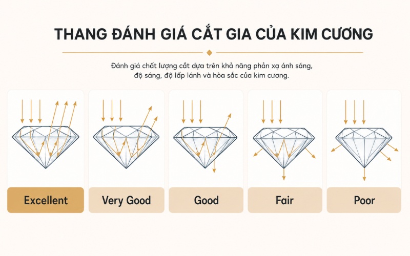 Thang đánh giá giác cắt kim cương của GIA và vị trí của giác cắt Good
