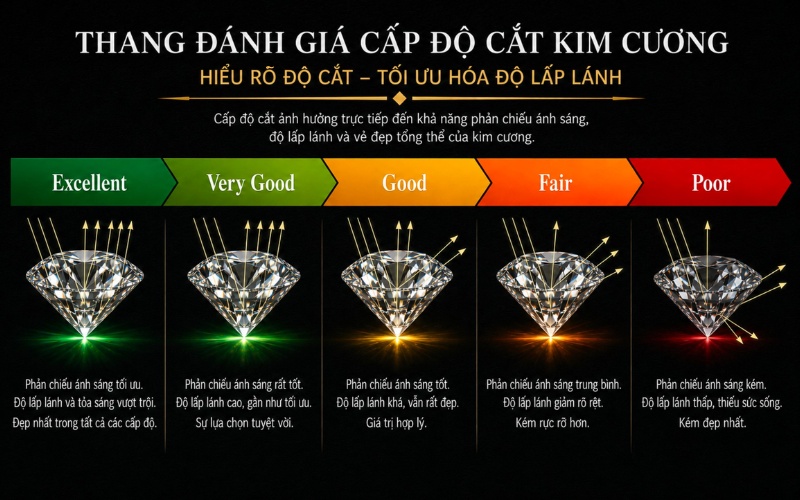 So sánh khả năng phản xạ ánh sáng của giác cắt Poor với các giác cắt còn lại