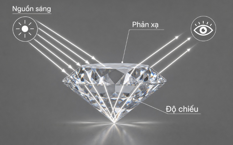 Ánh sáng môi trường chiếu vào viên kim cương và phản lại mắt người nhìn
