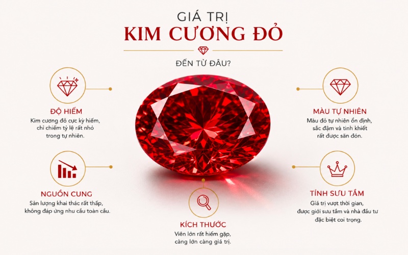 Giá trị kim cương đỏ đến từ độ hiếm, nguồn cung, kích thước và màu tự nhiên