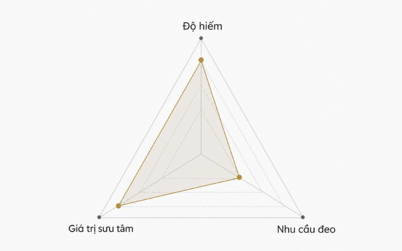 Độ hiếm, giá trị sưu tầm và mức phù hợp nhu cầu đeo của kim cương FL