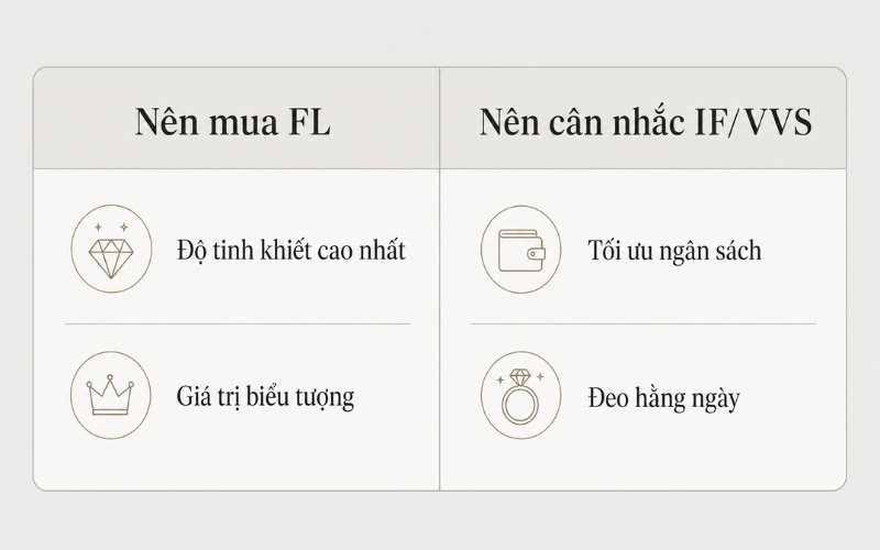 Chọn kim cương FL theo mục đích sử dụng và ngân sách