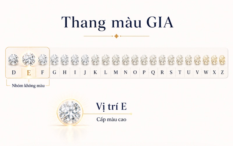 Vị trí của kim cương nước E trên thang màu GIA