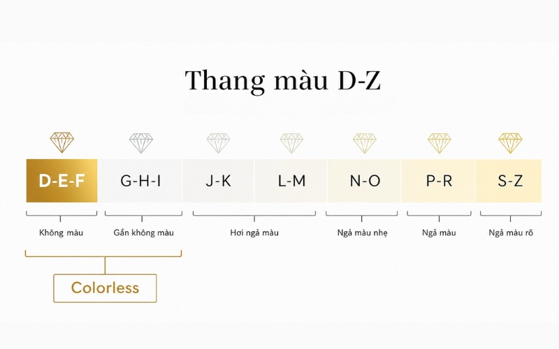 Thang màu GIA chủ yếu đo mức độ ám vàng hoặc nâu của kim cương trắng