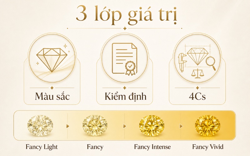 Giá kim cương vàng phụ thuộc vào nhiều yếu tố