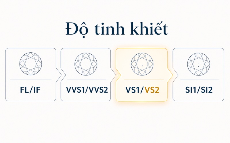 Thang độ tinh khiết kim cương và vị trí kim cương VS2