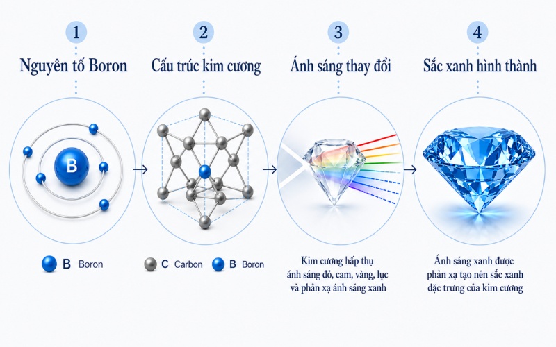 Quá trình tạo thành kim cương xanh