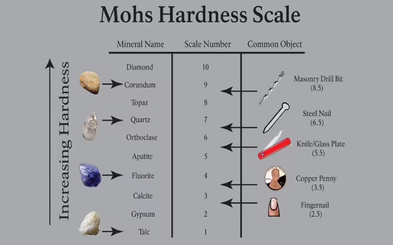 Móng tay có độ cứng khoảng 2.5 trên thanh Mohs