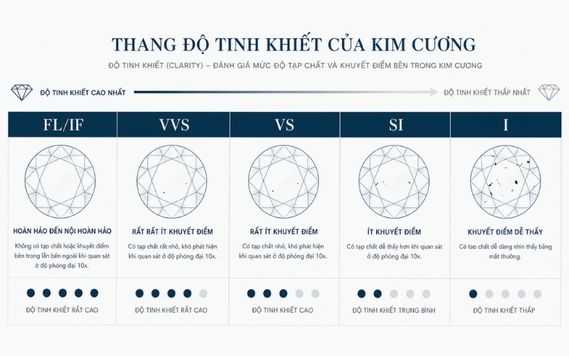 Thang đo độ tinh khiết kim cương