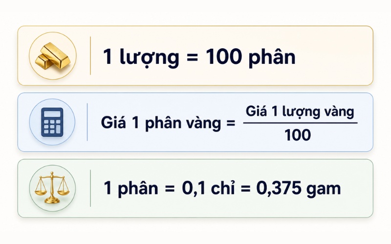 Công thức quy đổi phân vàng qua các đơn vị khác