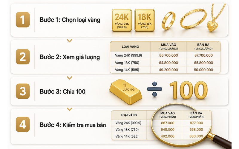 Cách tính giá 1 phân vàng từ bảng giá niêm yết