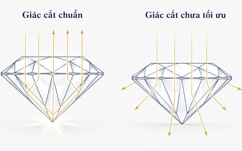 Khi tỷ lệ cắt hợp lý, ánh sáng được điều hướng tốt hơn