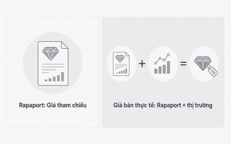 Bảng giá Rapaport là bảng giá tham chiếu quốc tế dành cho kim cương