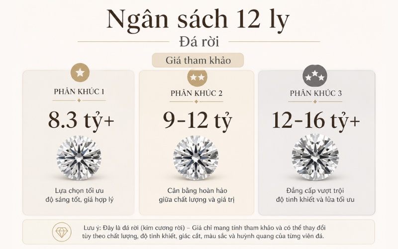 Bảng giá kim cương 12 ly tham khảo theo từng phân khúc