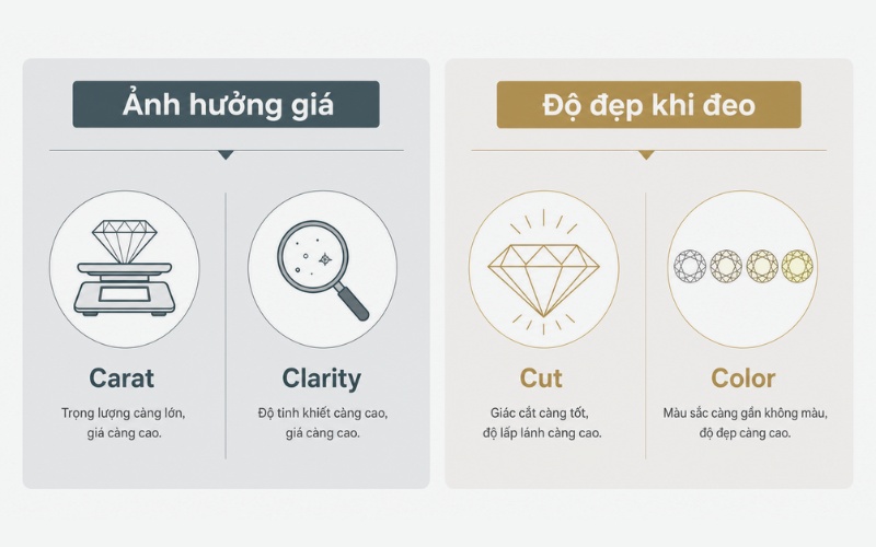Tiêu chuẩn 4C ảnh hưởng đến giá viên kim cương