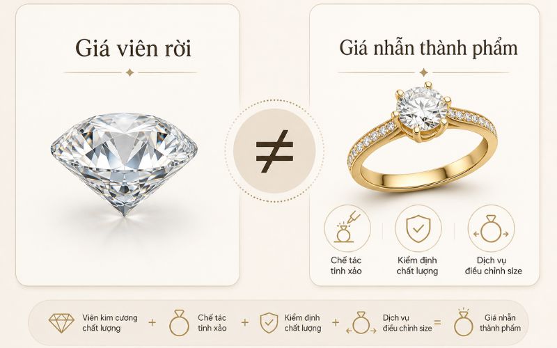 Giá viên rời không đồng nghĩa với giá nhẫn thành phẩm