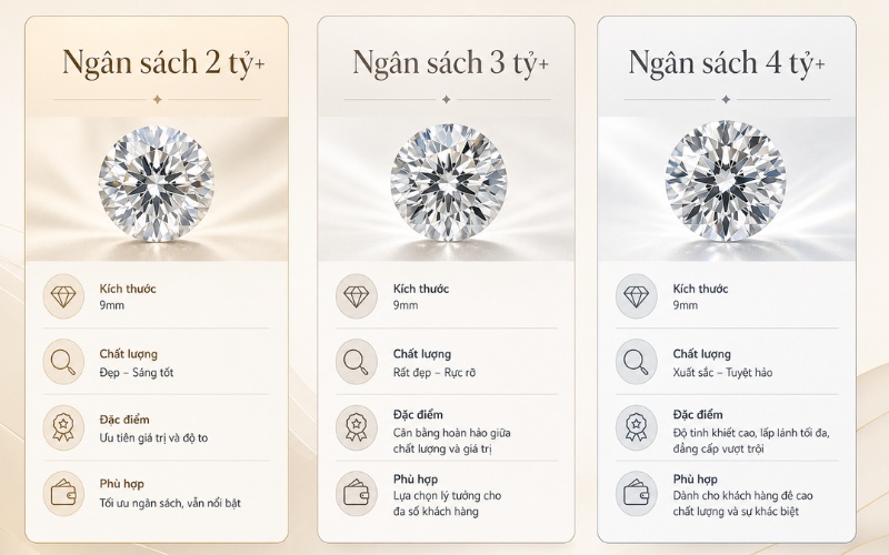 Giá kim cương 9 ly theo từng mức ngân sách