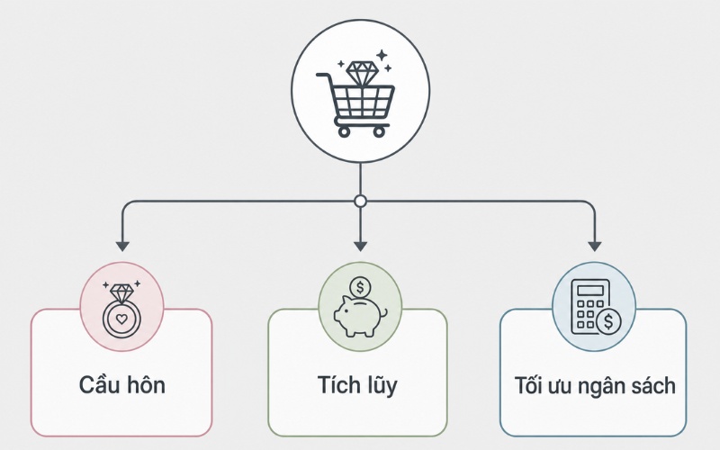 Hướng dẫn chọn mua kim cương 9 ly theo ngân sách và mục đích sử dụng