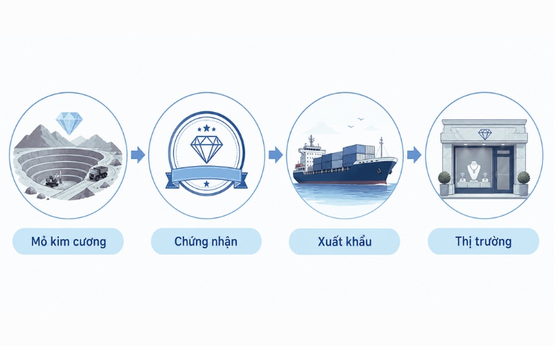 Kimberley Process trong kiểm soát kim cương xung đột