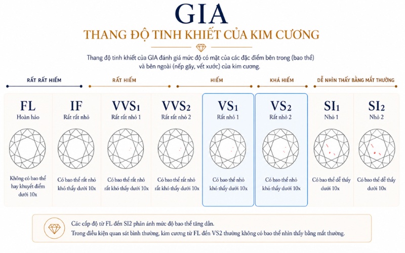 Thang độ tinh khiết GIA của viên kim cương