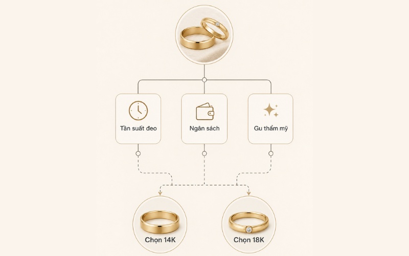 Cách chọn nhẫn cầu hôn 14K và 18K theo nhu cầu
