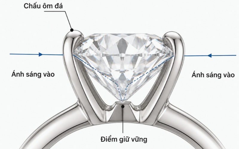Độ chắc chắn của nhẫn Prong phụ thuộc vào cấu trúc và số lượng chấu