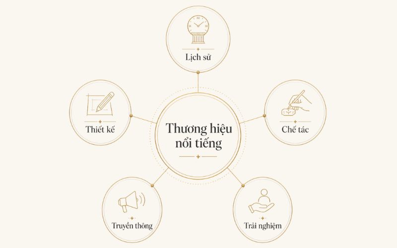 Các yếu tố tạo nên thương hiệu kim cương nổi tiếng