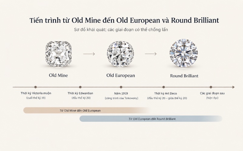 Tiến trình từ Old Mine đến Old European và Round Brilliant